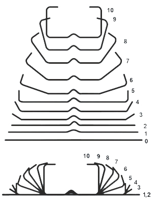 Roll Form aşamaları